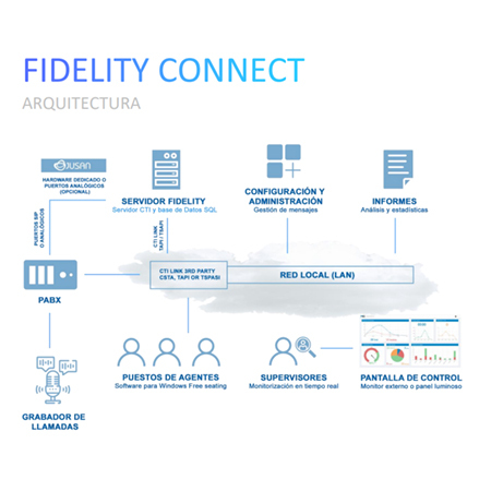 Contact Center Fidelity Connect